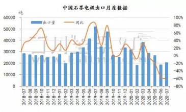 2020年7月石墨電極、針狀焦海關數據分析