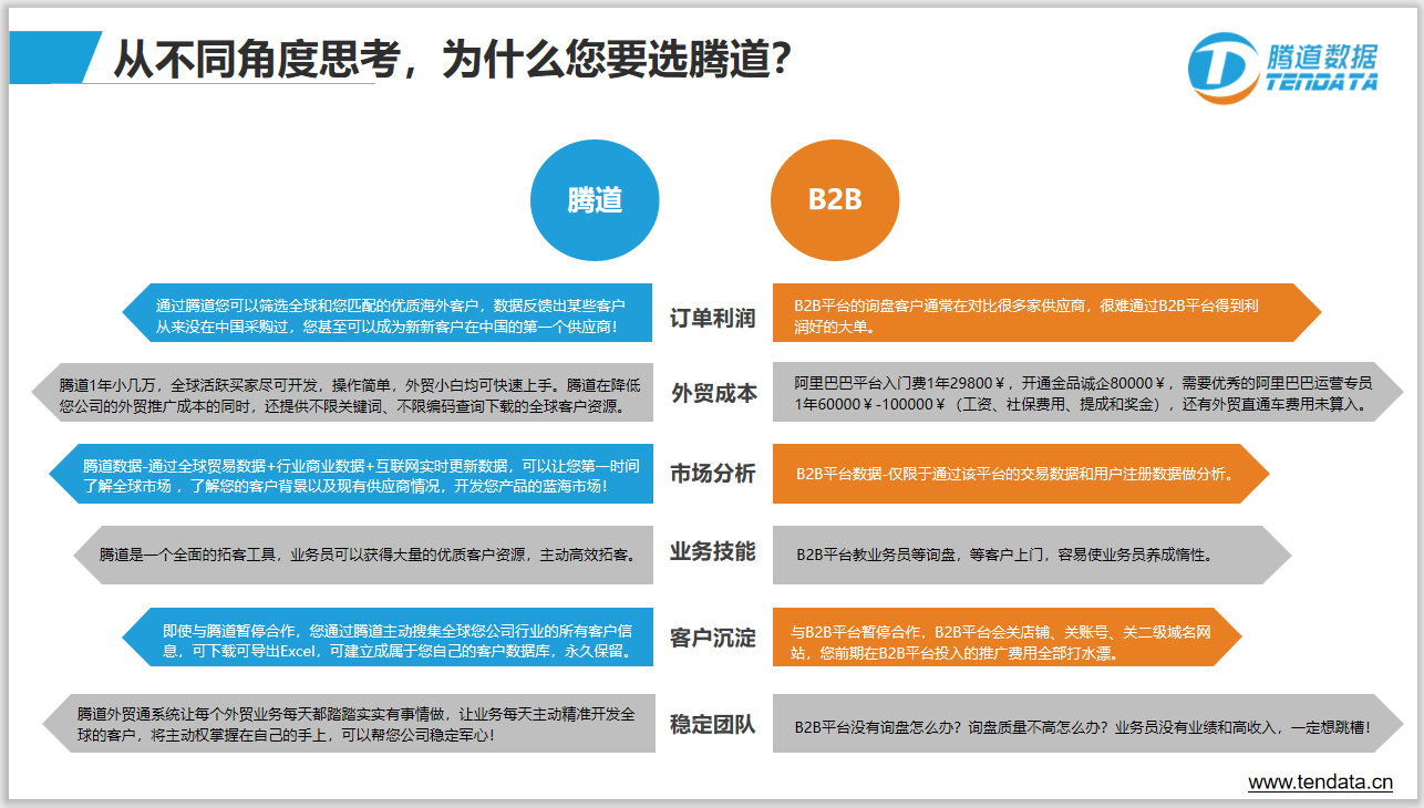 騰道對比B2B，告訴你為什么要選擇主動開發(fā)客戶