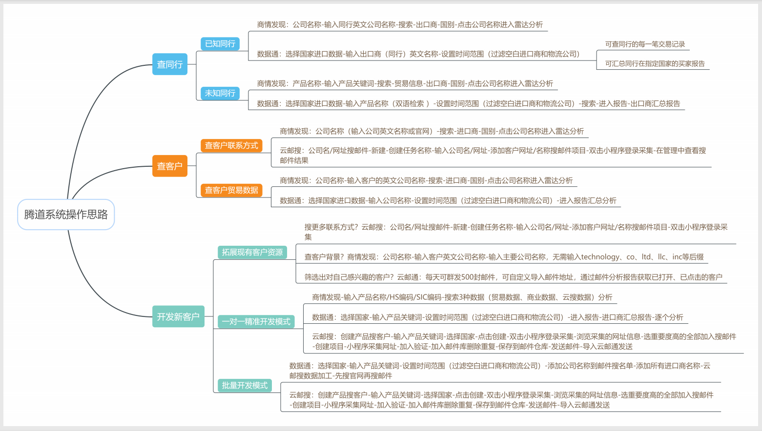 騰道數(shù)據(jù)怎么樣?開發(fā)客戶質(zhì)量如何？