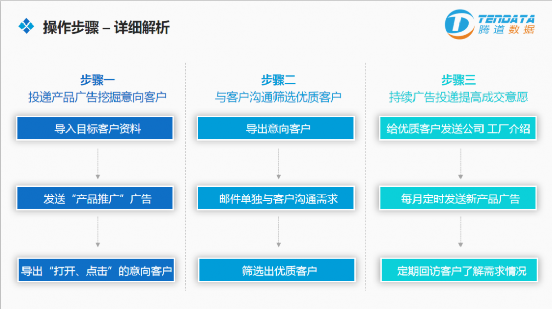 騰道云郵通  外貿(mào)郵件營(yíng)銷戰(zhàn)術(shù)升級(jí)