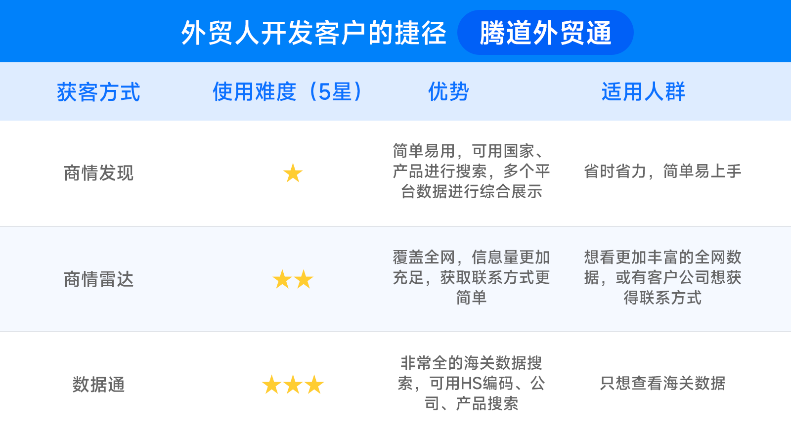 一分鐘帶你了解一下，騰道平臺(tái)怎么幫助你找國(guó)外采購(gòu)商！