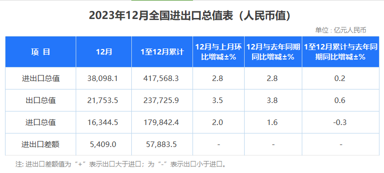 2023年海關(guān)數(shù)據(jù)出爐：最賺錢產(chǎn)品有哪些？