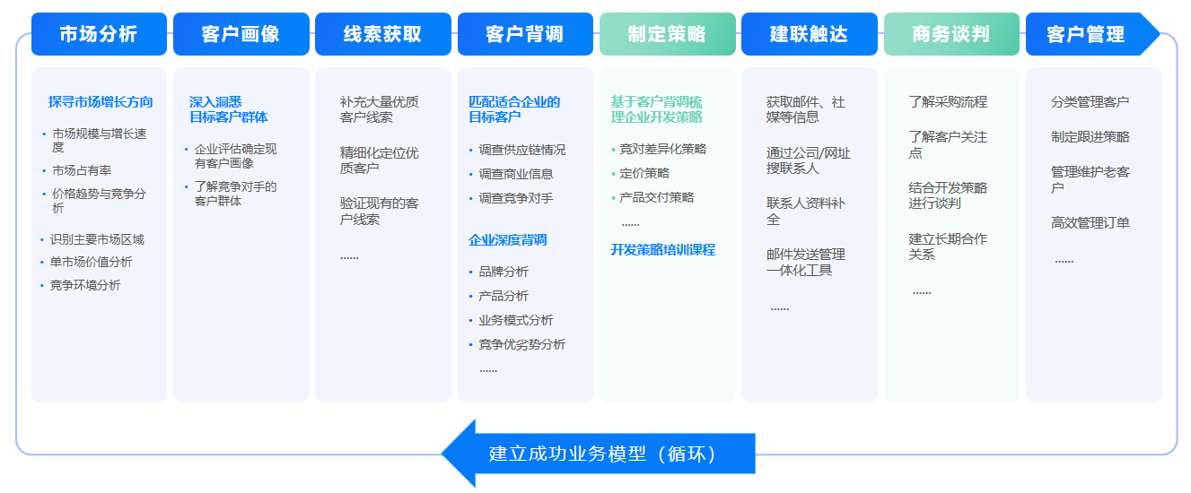 開發(fā)客戶,客戶開發(fā),騰道開發(fā)客戶