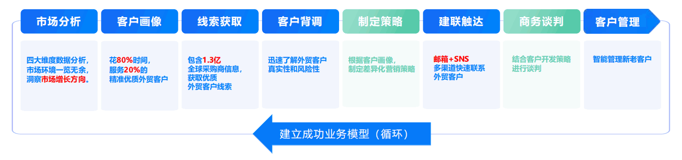 開發(fā)外貿客戶,外貿客戶開發(fā),如何開發(fā)外貿客戶,外貿客戶