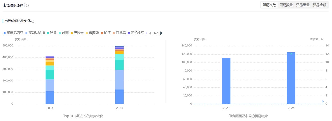 海關數(shù)據(jù),騰道海關數(shù)據(jù),全球海關數(shù)據(jù)