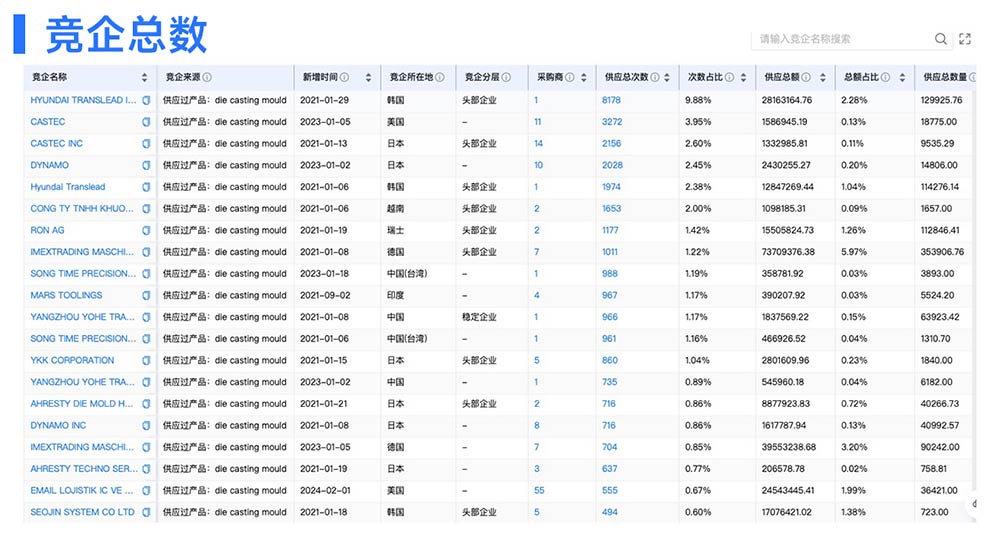 海關數(shù)據(jù),海關數(shù)據(jù)找客戶,騰道海關數(shù)據(jù)