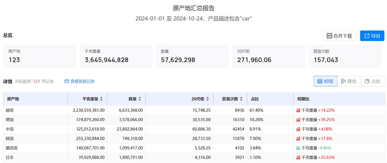 海關貿(mào)易數(shù)據(jù),美國海關貿(mào)易數(shù)據(jù),貿(mào)易數(shù)據(jù)