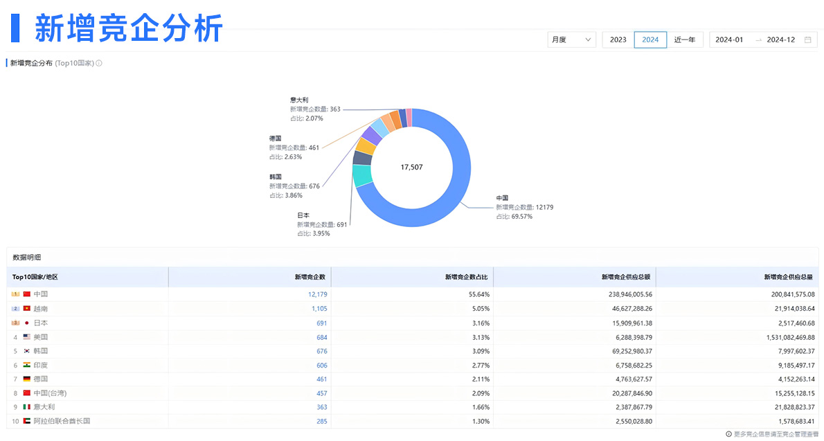 海關(guān)數(shù)據(jù),騰道海關(guān)數(shù)據(jù),全球海關(guān)數(shù)據(jù)