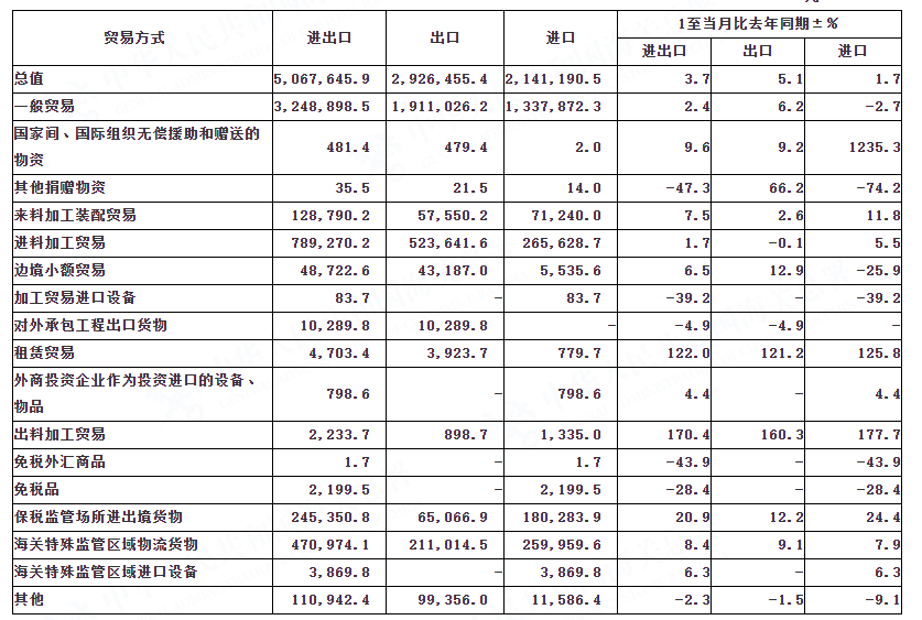 中國進出口貿(mào)易數(shù)據(jù)