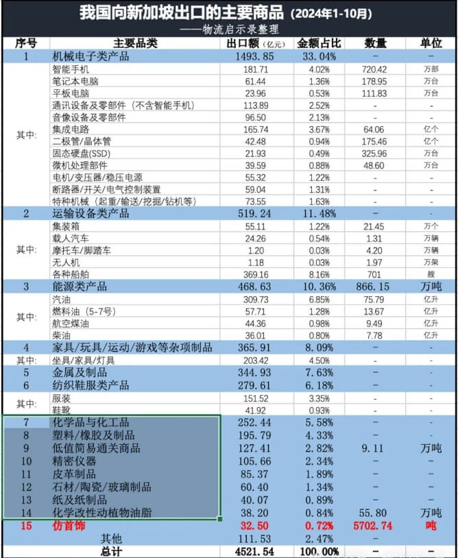 中國(guó)出口新加坡產(chǎn)品