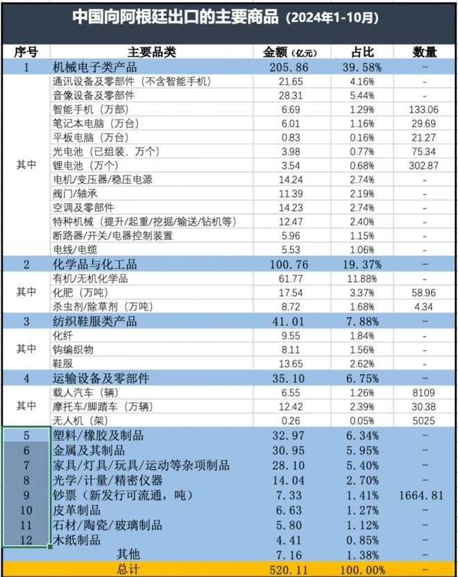 中國出口阿根廷產(chǎn)品(1)