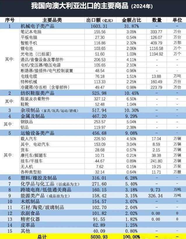 中國出口澳大利亞產(chǎn)品(1)
