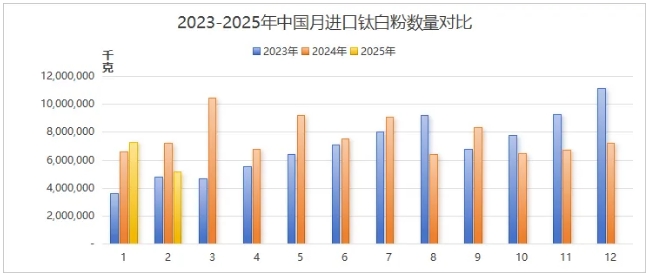 進(jìn)口鈦白粉