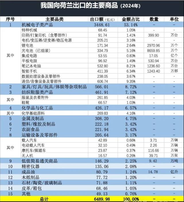 中國出口荷蘭產(chǎn)品