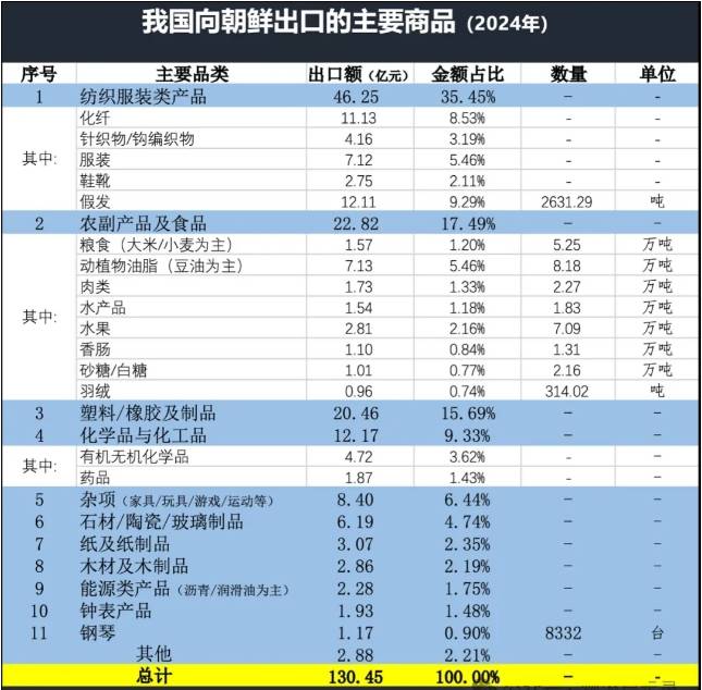 朝鮮進(jìn)口商品