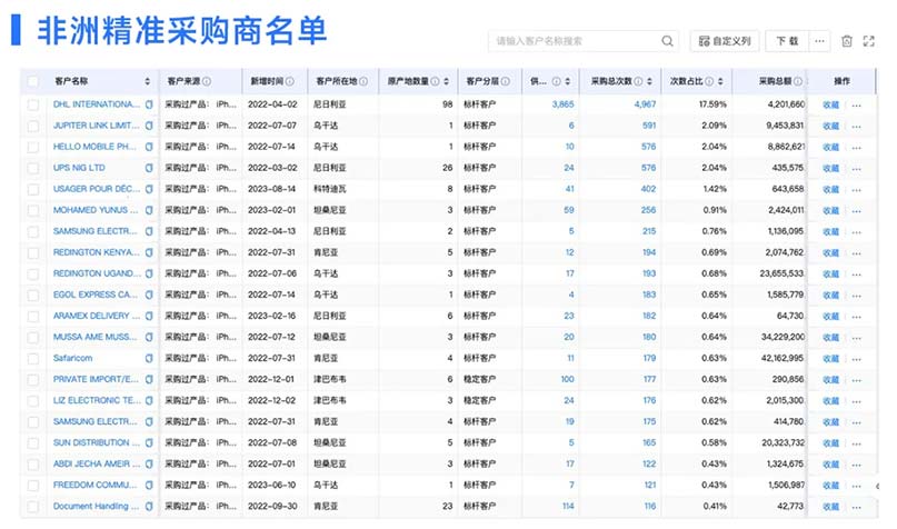 客戶開發(fā),B端客戶開發(fā),外貿(mào)客戶開發(fā)