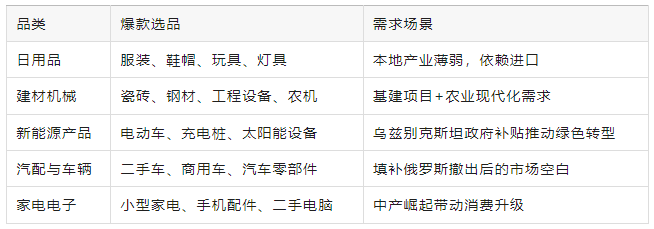 中亞五國(guó)熱門品類