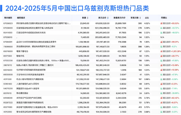 烏茲別克斯坦熱門品類