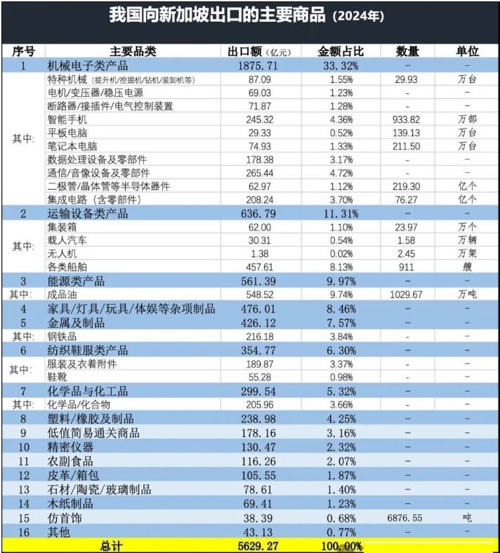 新加坡進口中國產(chǎn)品