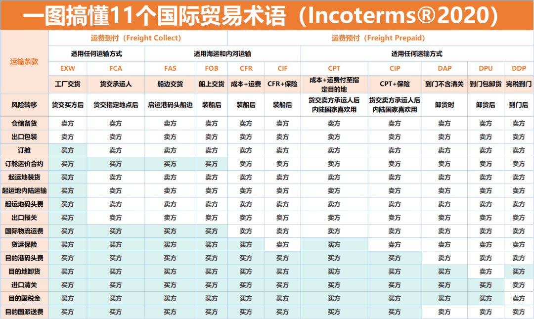 國際貿易術語(1)